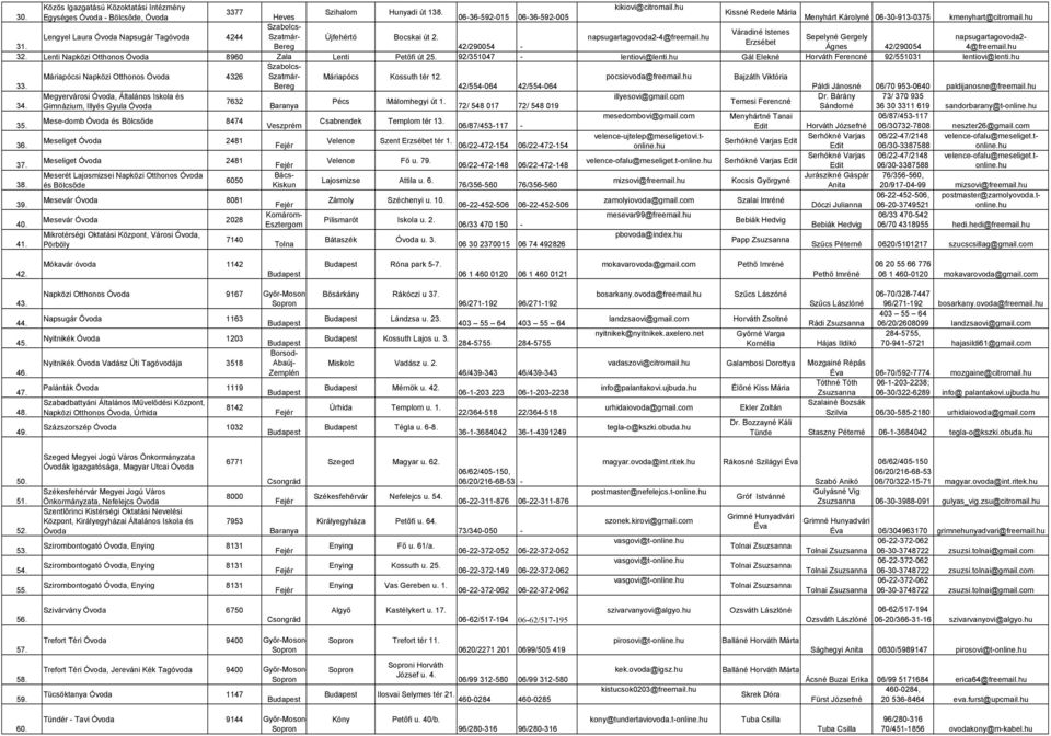 napsugartagovoda2-4@freemail.hu Sepelyné Gergely napsugartagovoda2- Erzsébet 31. 42/290054 - Ágnes 42/290054 4@freemail.hu 32. Lenti Napközi Otthonos 8960 Zala Lenti Petıfi út 25.