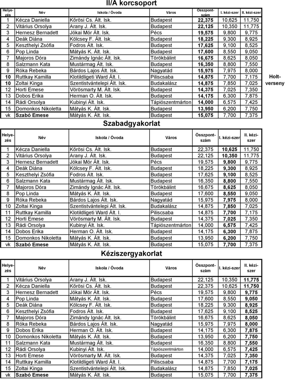 Ált. Isk. Budapest 22,375 10,625 11,750 2 Vitárius Orsolya Arany J. Ált. Isk. Budapest 22,125 10,350 11,775 3 Hernesz Bernadett Jókai Mór Ált. Isk. Pécs 19,575 9,800 9,775 4 Deák Diána Kölcsey F. Ált. Isk. Budapest 18,225 9,300 8,925 5 Keszthelyi Zsófia Fodros Ált.