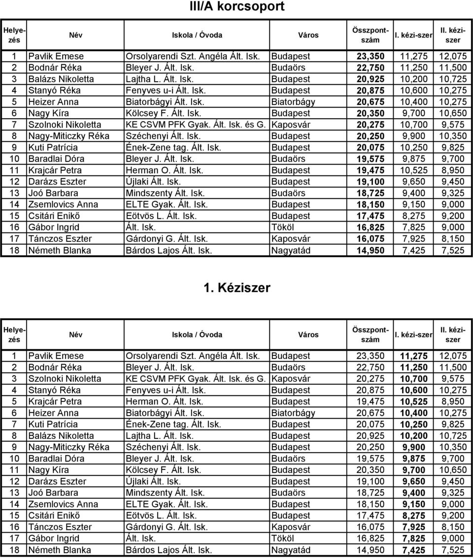 Ált. Isk. és G. Kaposvár 20,275 10,700 9,575 8 Nagy-Miticzky Réka Széchenyi Ált. Isk. Budapest 20,250 9,900 10,350 9 Kuti Patrícia Ének-Zene tag. Ált. Isk. Budapest 20,075 10,250 9,825 10 Baradlai Dóra Bleyer J.