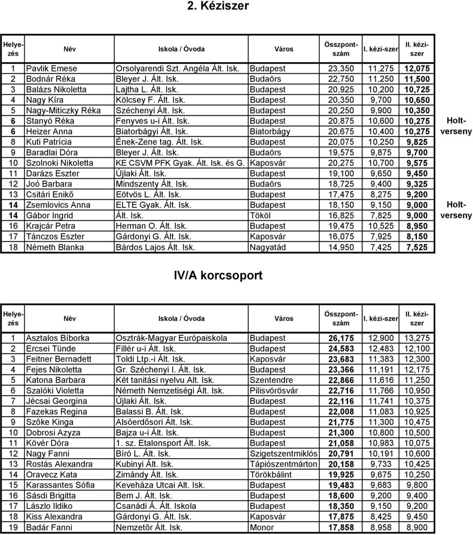 Isk. Budapest 20,875 10,600 10,275 Holtverseny 6 Heizer Anna Biatorbágyi Ált. Isk. Biatorbágy 20,675 10,400 10,275 8 Kuti Patrícia Ének-Zene tag. Ált. Isk. Budapest 20,075 10,250 9,825 9 Baradlai Dóra Bleyer J.