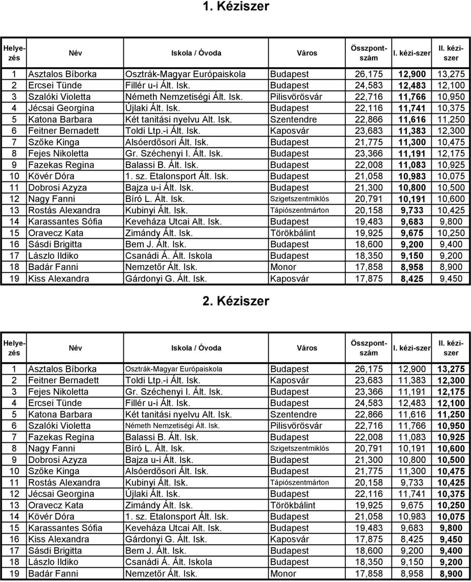 -i Ált. Isk. Kaposvár 23,683 11,383 12,300 7 Szőke Kinga Alsóerdősori Ált. Isk. Budapest 21,775 11,300 10,475 8 Fejes Nikoletta Gr. Széchenyi I. Ált. Isk. Budapest 23,366 11,191 12,175 9 Fazekas Regina Balassi B.