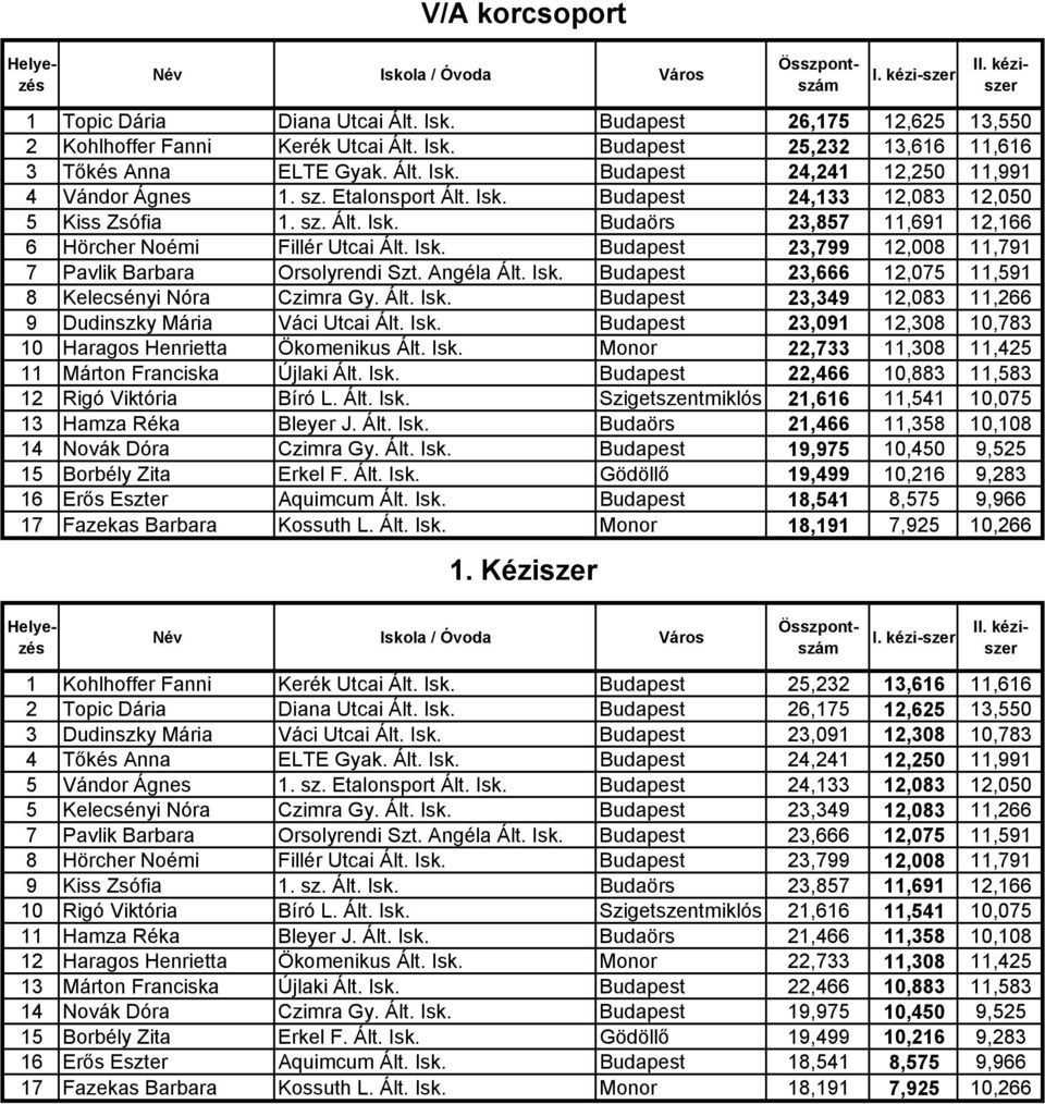 Angéla Ált. Isk. Budapest 23,666 12,075 11,591 8 Kelecsényi Nóra Czimra Gy. Ált. Isk. Budapest 23,349 12,083 11,266 9 Dudinszky Mária Váci Utcai Ált. Isk. Budapest 23,091 12,308 10,783 10 Haragos Henrietta Ökomenikus Ált.