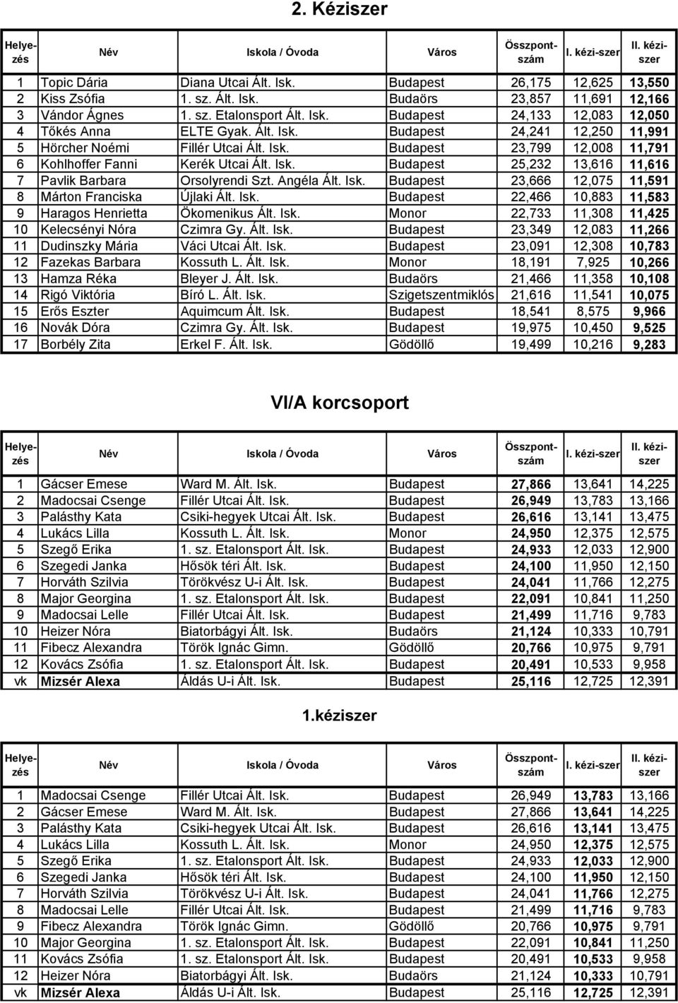 Angéla Ált. Isk. Budapest 23,666 12,075 11,591 8 Márton Franciska Újlaki Ált. Isk. Budapest 22,466 10,883 11,583 9 Haragos Henrietta Ökomenikus Ált. Isk. Monor 22,733 11,308 11,425 10 Kelecsényi Nóra Czimra Gy.