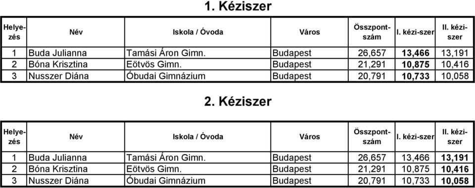 Budapest 21,291 10,875 10,416 3 Nusszer Diána Óbudai Gimnázium Budapest 20,791 10,733 10,058 2.