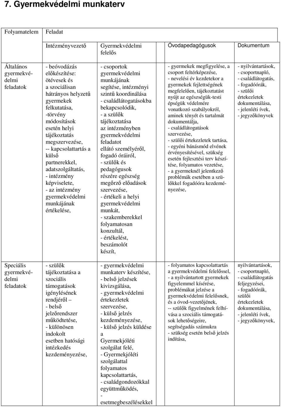 - az intézmény gyermekvédelmi munkájának értékelése, - csoportok gyermekvédelmi munkájának segítése, intézményi szintű koordinálása - családlátogatásokba bekapcsolódik, - a szülők tájékoztatása az