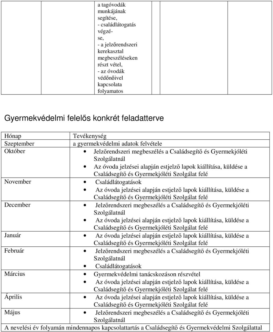 kiállítása, küldése a Családsegítő és Gyermekjóléti Szolgálat felé November Családlátogatások Az óvoda jelzései alapján estjelző lapok kiállítása, küldése a Családsegítő és Gyermekjóléti Szolgálat