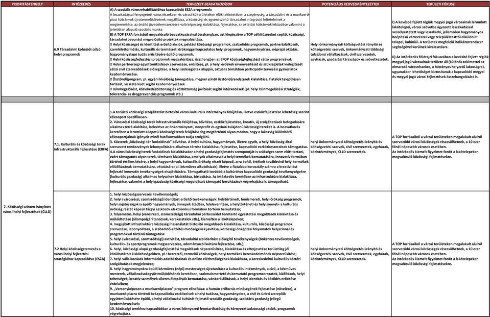 való képesség kialakítása,, az oktatási hátrányok leküzdése valamint a jelenléten alapuló szociális munka B) A TOP ERFA forrásból megvalósuló beavatkozásaival összhangban, azt kiegészítve a TOP