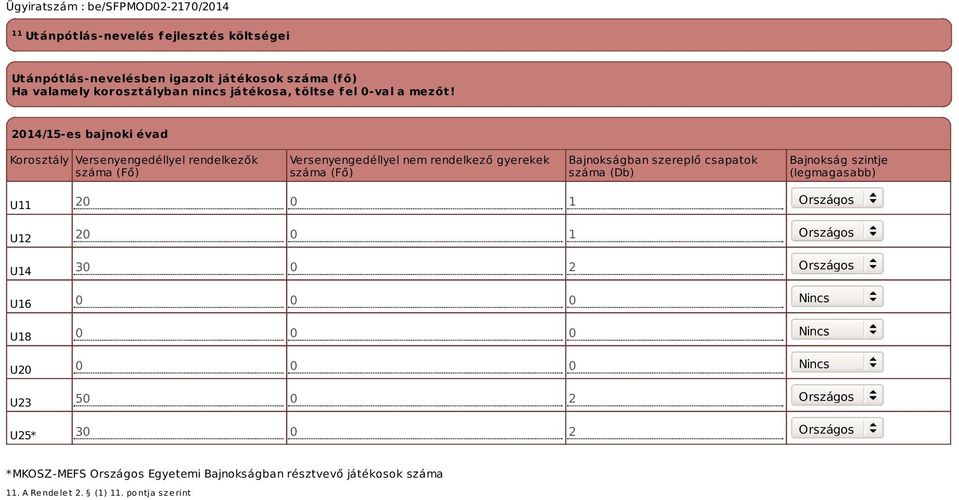2014/15-es bajnoki évad Korosztály Versenyengedéllyel rendelkezők száma (Fő) Versenyengedéllyel nem rendelkező gyerekek száma (Fő) Bajnokságban szereplő