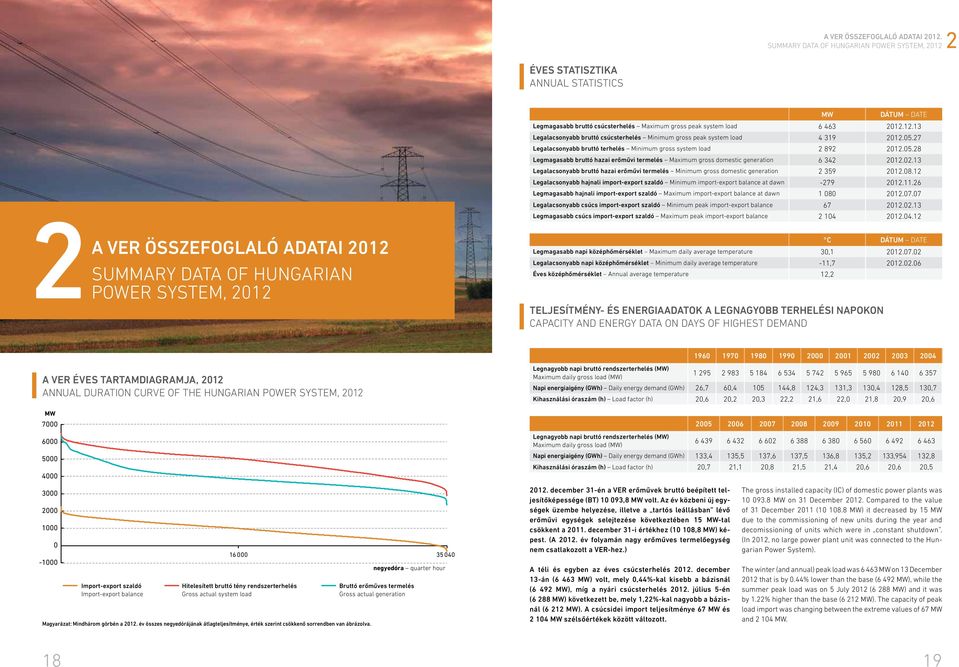 .3 Legalacsonyabb bruttó hazai erőművi termelés Minimum gross domestic generation 359.8. Legalacsonyabb hajnali import-export szaldó Minimum import-export balance at dawn -79.