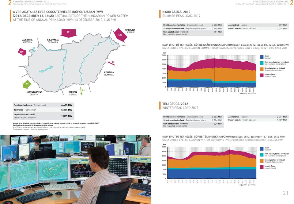 Szabályozott erőművek Regulated power plants Nem szabályozott erőművek Not regulated power plants 6 88 96 35 Atomerőmű Nuclear Import szaldó Import balance 977 9 AUSZTRIA AUSTRIA SZLOVÁKIA SLOVAKIA