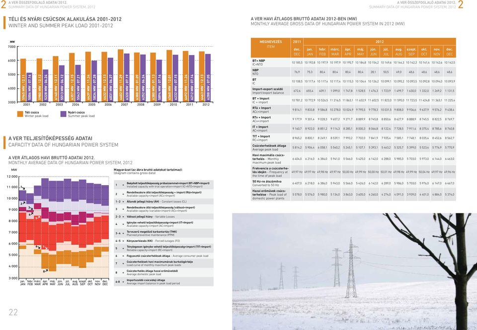 IN ()  SUMMARY DATA OF HUNGARIAN POWER SYSTEM, 7 6 5 3 9 8 5965 ;. 56 ; 7.6 3 5 598 ;. 58 ; 6. 6 ;. 553 ; 6. A VER TELJESÍTŐKÉPESSÉG ADATAI CAPACITY DATA OF HUNGARIAN POWER SYSTEM 6357 ;.5 553 ; 7.