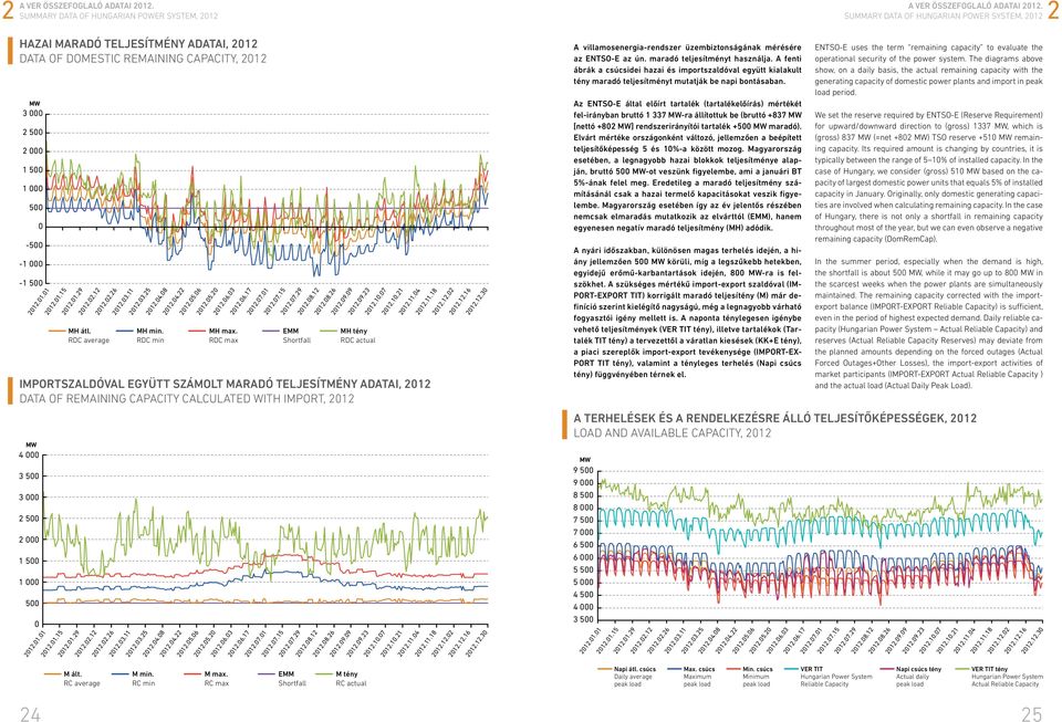 7.9.8. EMM Shortfall.8..8.6.8.6.9.9.9.9.9.3 MH tény RDC actual IMPORTSZALDÓVAL EGYÜTT SZÁMOLT MARADÓ TELJESÍTMÉNY ADATAI, DATA OF REMAINING CAPACITY CALCULATED WITH IMPORT,.9.3..7..7..........8..8......6..6..3..3 A villamosenergia-rendszer üzembiztonságának mérésére az ENTSO-E az ún.