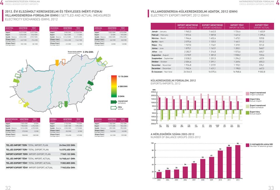 ELECTRICITY EXPORT/IMPORT, (GWH) AUSZTRIA AUSTRIA MENETREND SCHEDULE TÉNY ACTUAL Import 5 67,9 GWh 7,7 GWh Export 65,8 GWh 33,8 GWh Szaldó Balance, GWh 9,9 GWh Átlagos import Average import 6,7 76,