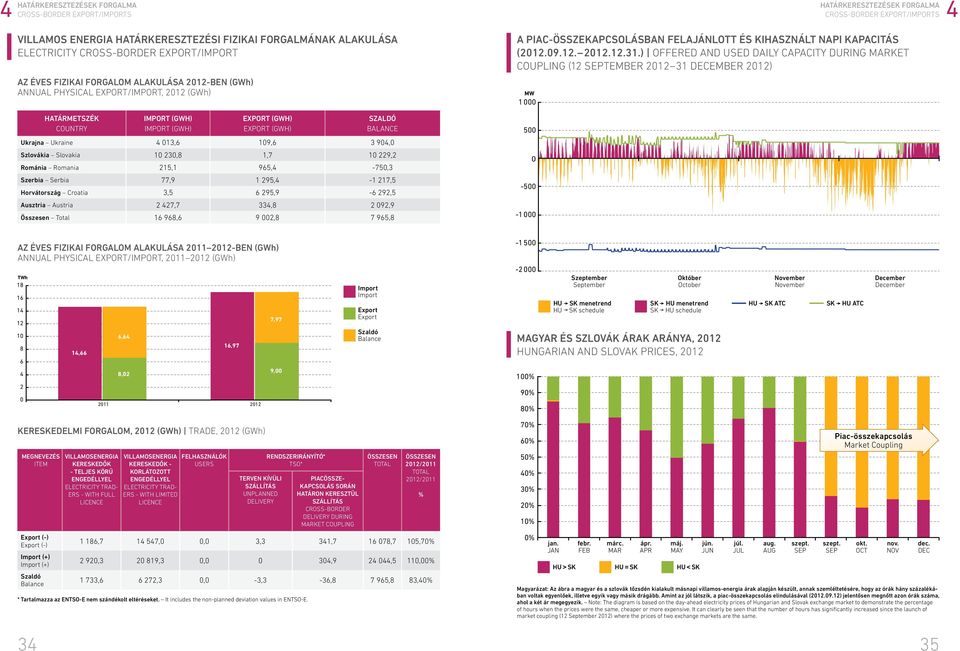 ) OFFERED AND USED DAILY CAPACITY DURING MARKET COUPLING ( SEPTEMBER 3 DECEMBER ) -5 HATÁRMETSZÉK COUNTRY IMPORT (GWH) IMPORT (GWH) EXPORT (GWH) EXPORT (GWH) SZALDÓ BALANCE - 5 Ukrajna Ukraine 3,6