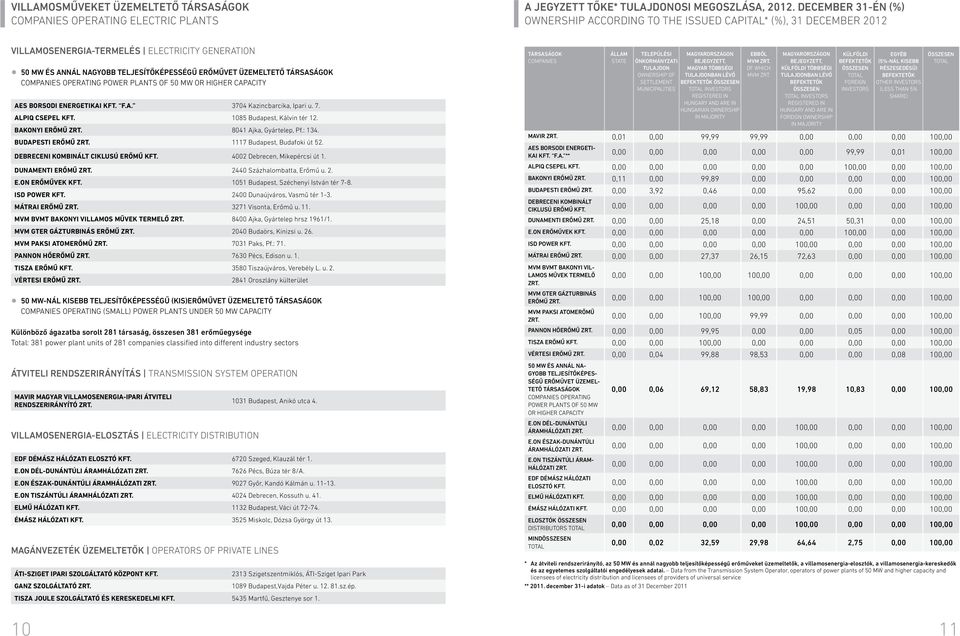 COMPANIES OPERATING POWER PLANTS OF 5 OR HIGHER CAPACITY AES BORSODI ENERGETIKAI KFT. F.A. 37 Kazincbarcika, Ipari u. 7. ALPIQ CSEPEL KFT. 85 Budapest, Kálvin tér. BAKONYI ERŐMŰ ZRT.