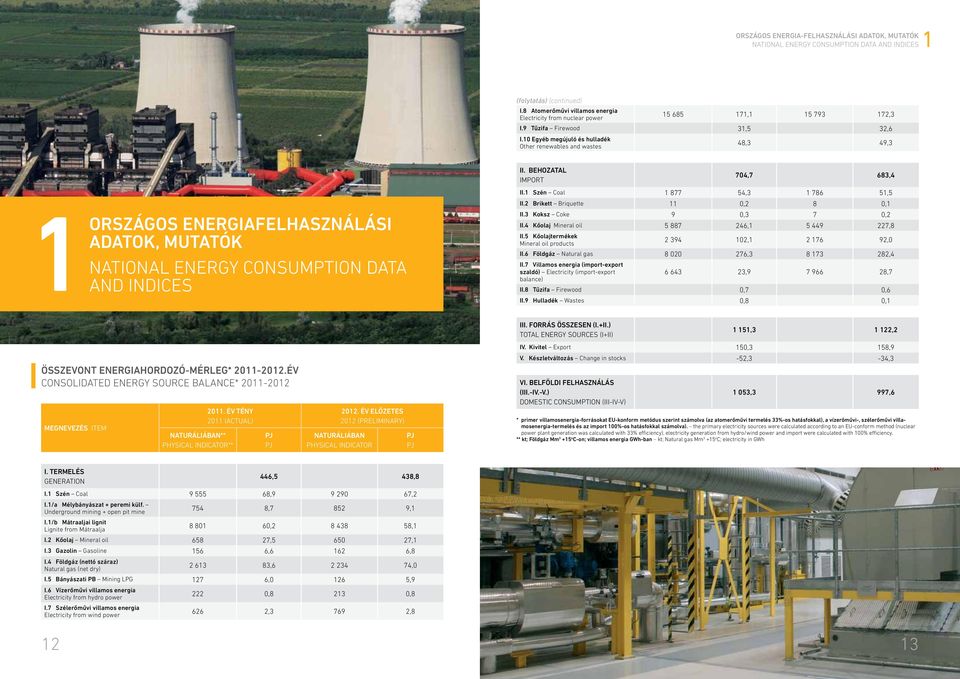 Egyéb megújuló és hulladék Other renewables and wastes 8,3 9,3 ORSZÁGOS ENERGIAFELHASZNÁLÁSI ADATOK, MUTATÓK NATIONAL ENERGY CONSUMPTION DATA AND INDICES II. BEHOZATAL IMPORT 7,7 683, II.