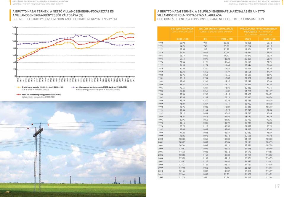 ENERGIAFELHASZNÁLÁS ÉS A NETTÓ VILLAMOSENERGIA-FOGYASZTÁS ALAKULÁSA GDP, DOMESTIC ENERGY CONSUMPTION AND NET ELECTRICITY CONSUMPTION GDP.