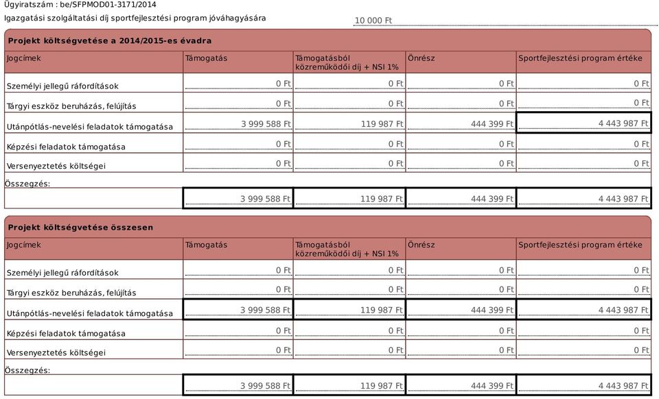 444 399 Ft 4 443 987 Ft 3 999 588 Ft 119 987 Ft 444 399 Ft 4 443 987 Ft Projekt költségvetése összesen Jogcímek Támogatás Támogatásból közreműködői díj + NSI 1% Önrész Sportfejlesztési  444 399 Ft 4