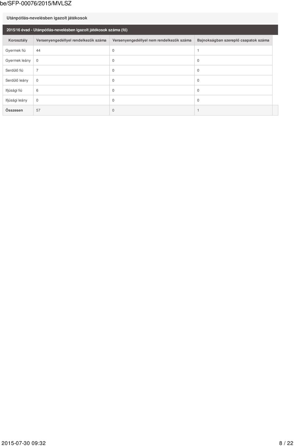 száma Bajnokságban szereplő csapatok száma Gyermek fiú 44 0 1 Gyermek leány 0 0 0 Serdülő fiú 7