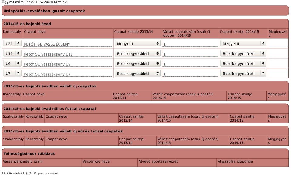 Bozsik egyesületi -es bajnoki évadban vállalt új csapatok Korosztály Csapat neve Csapat szintje 2013/14 Vállalt csapatszám (csak új esetén) Csapat szintje Megjegyzé s -es bajnoki évad női és futsal