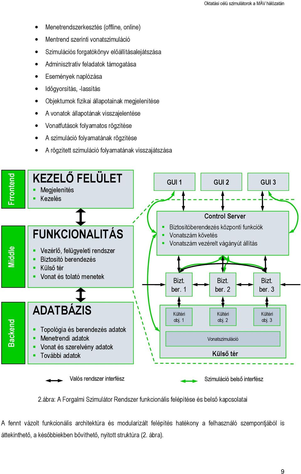 visszajátszása Frrontend Middle KEZELŐ FELÜLET Megjelenítés Kezelés FUNKCIONALITÁS Vezérlő, felügyeleti rendszer Biztosító berendezés Külső tér Vonat és tolató menetek GUI 1 GUI 2 GUI 3 Control