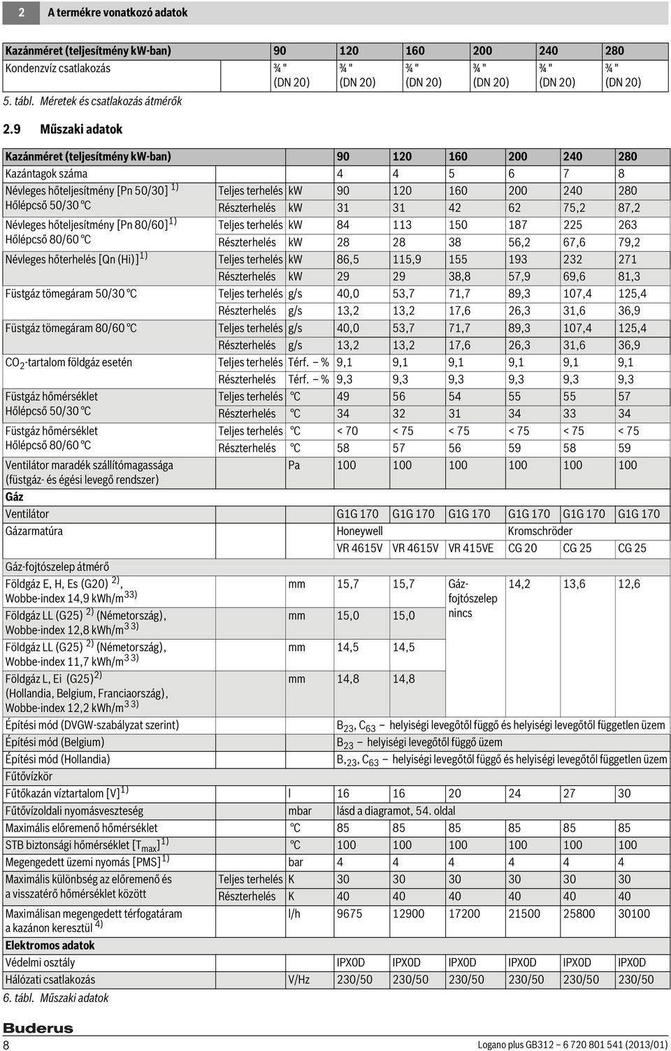 Hőlépcső 50/30 C Névleges hőteljesítmény [Pn 80/60] 1) Hőlépcső 80/60 C Teljes terhelés kw 90 120 160 200 240 280 Részterhelés kw 31 31 42 62 75,2 87,2 Teljes terhelés kw 84 113 150 187 225 263