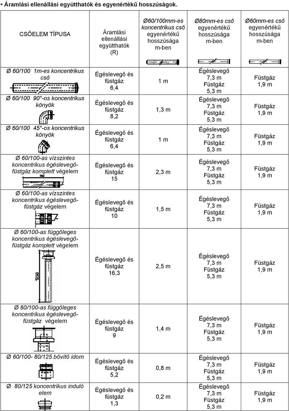 60/100 1m-es koncentrikus cső Ø 60/100 90 -os koncentrikus könyök és füstgáz 6,4 és füstgáz 8,2 1 m 1,3 m 7,3 m 5,3 m 7,3 m 5,3 m Ø 60/100 45 -os koncentrikus könyök és füstgáz 6,4 1 m 7,3 m 5,3 m Ø