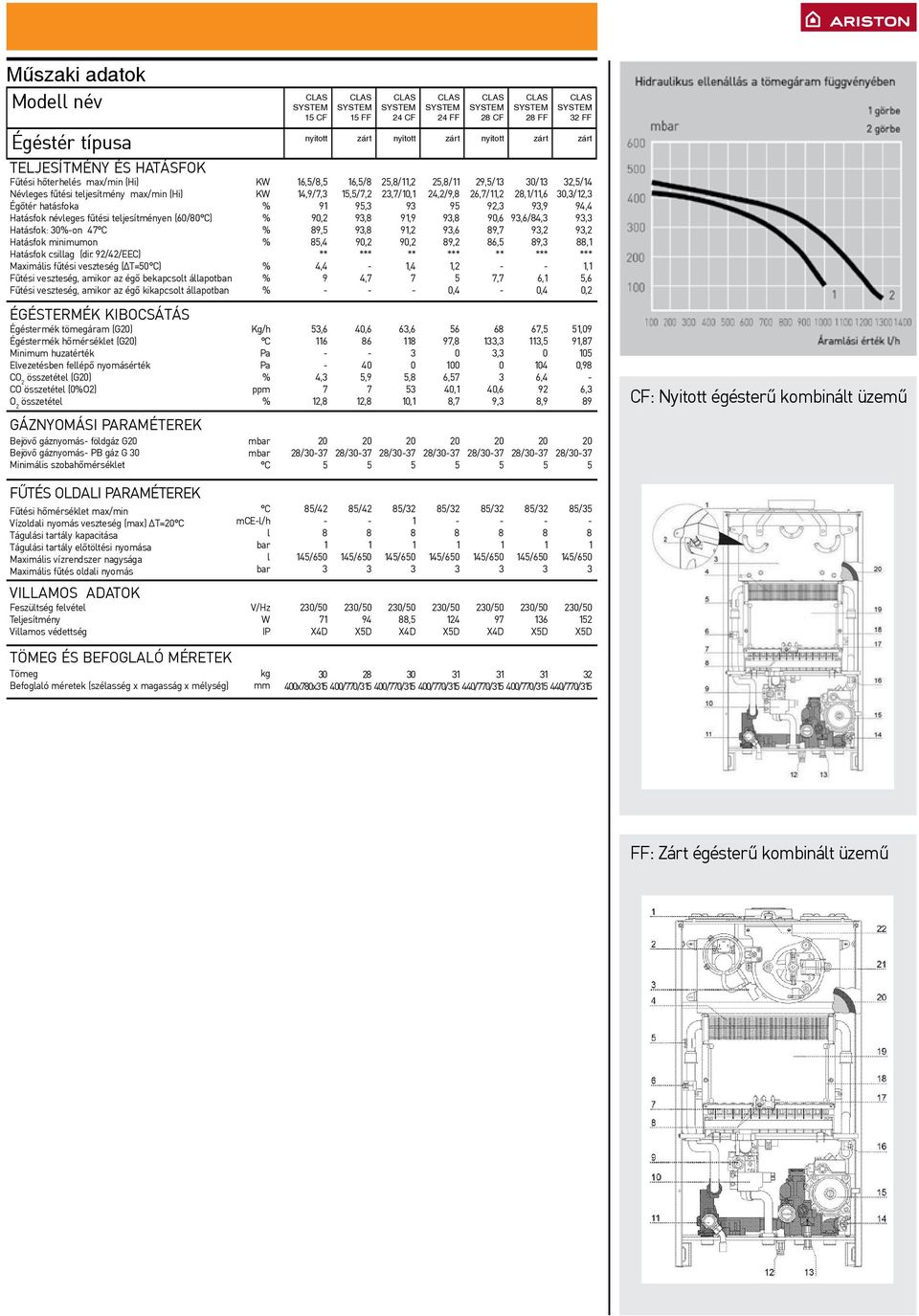 92/42/EEC) Maximális fűtési veszteség ( T=0 C) Fűtési veszteség, amikor az égő bekapcsolt állapotban Fűtési veszteség, amikor az égő kikapcsolt állapotban KW KW clas system CF clas system FF clas