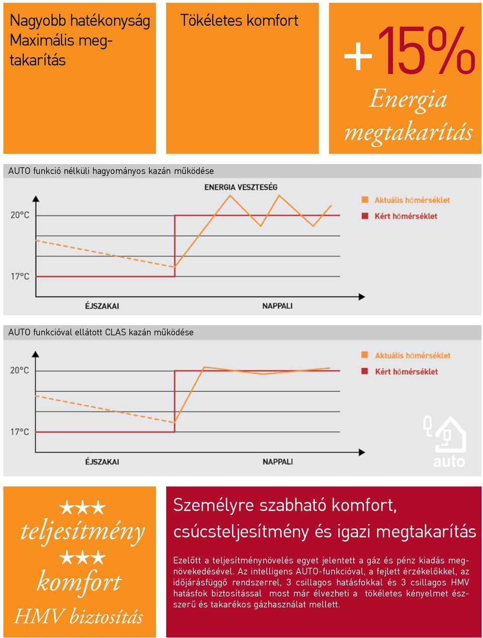 teljesítménynövelés egyet jelentett a gáz és pénz kiadás megnövekedésével.