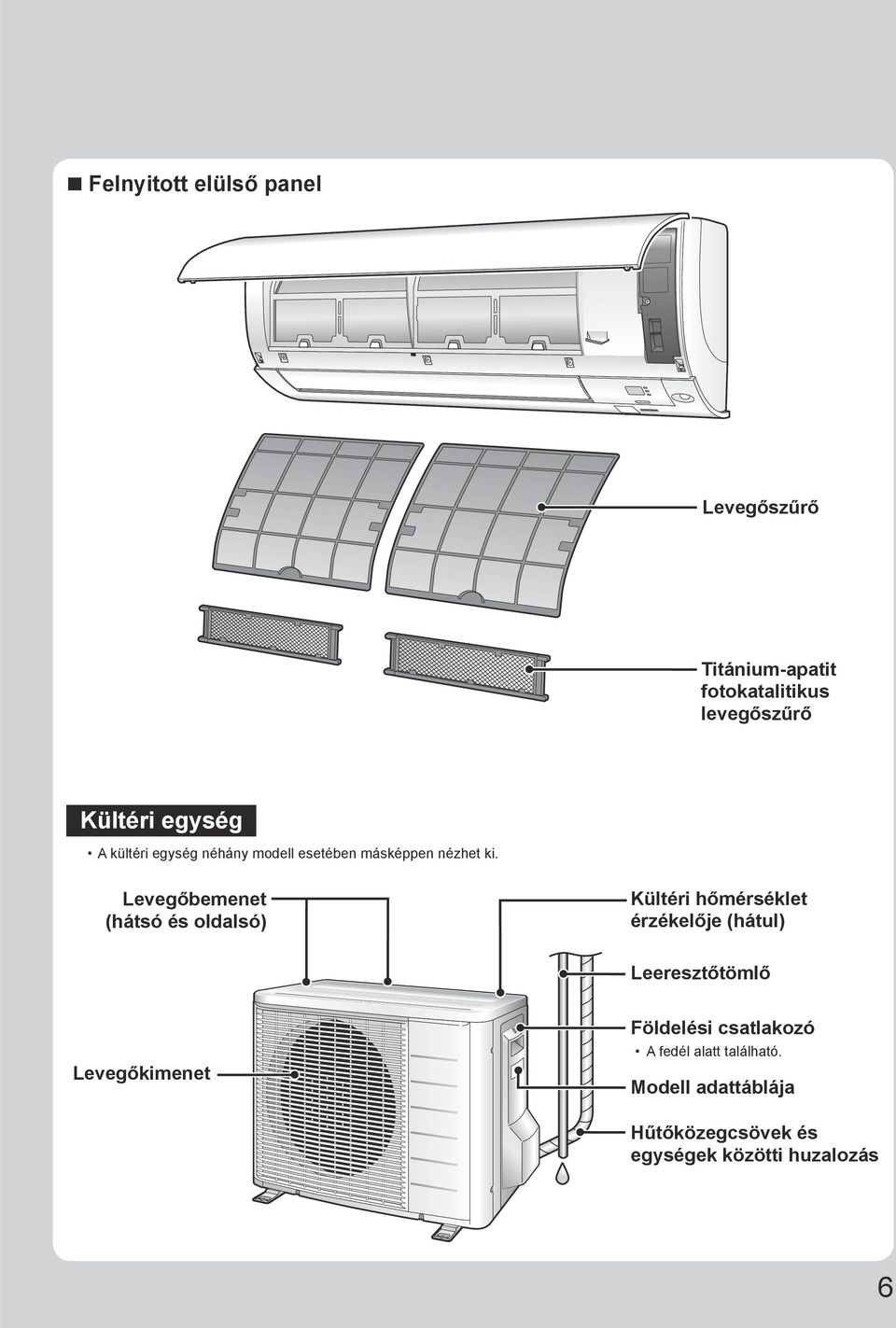 Levegőbemenet (hátsó és oldalsó) Kültéri hőmérséklet érzékelője (hátul) Leeresztőtömlő