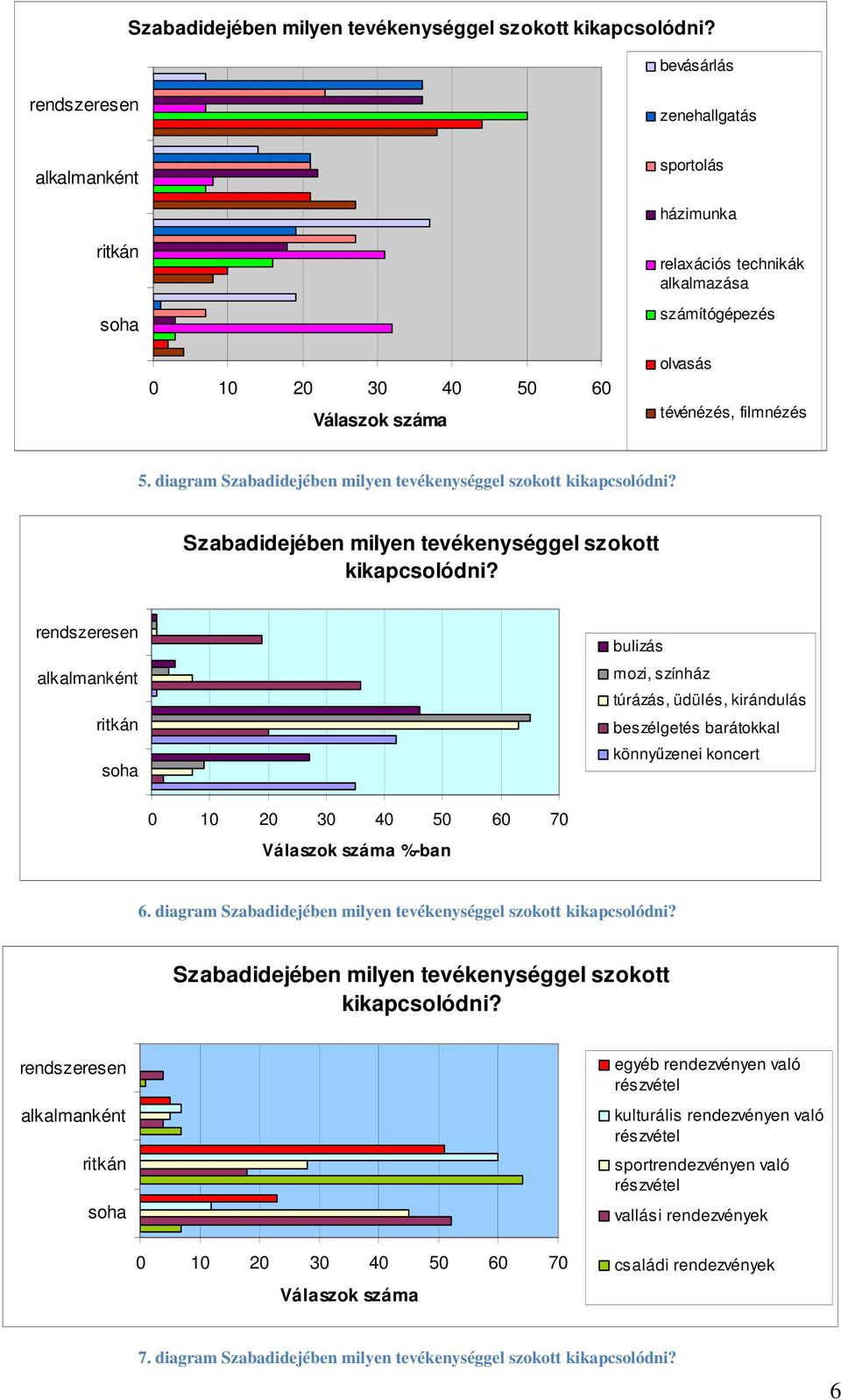 diagram   rendszeresen alkalmanként ritkán soha bulizás mozi, színház túrázás, üdülés, kirándulás beszélgetés barátokkal könnyűzenei koncert 0 10 20 30 40 50 60 70 Válaszok száma %-ban 6.