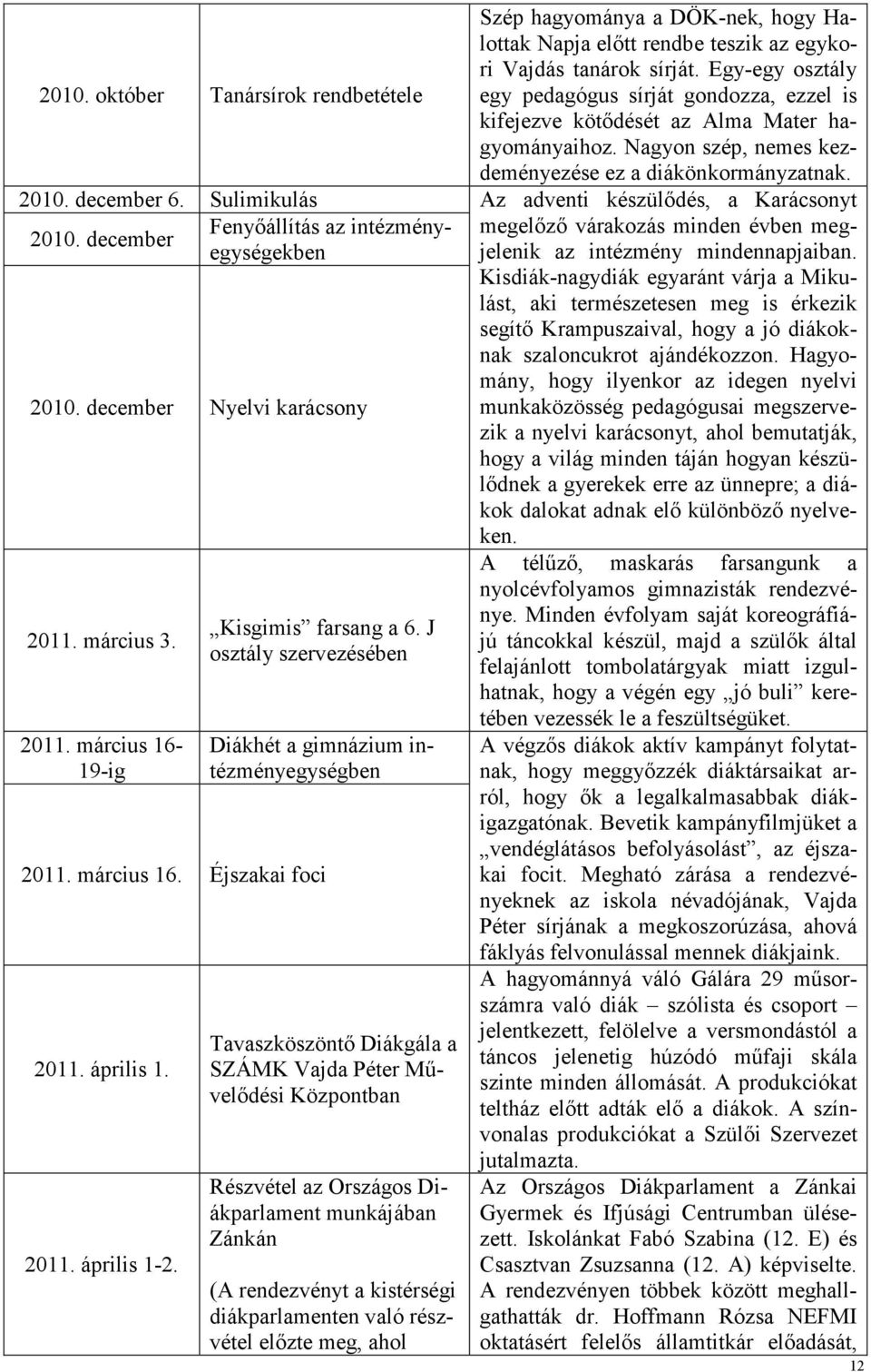 Tavaszköszöntı Diákgála a SZÁMK Vajda Péter Mővelıdési Központban Részvétel az Országos Diákparlament munkájában Zánkán (A rendezvényt a kistérségi diákparlamenten való részvétel elızte meg, ahol