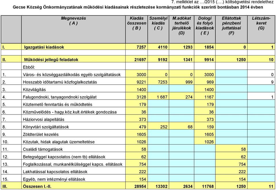 C ) M.adókat terhelő járulékok (D) Dologi és folyó kiadások ( E ) Ellátottak pénzbeni juttatásai (F) Létszámkeret (G) I. Igazgatási kiadások 7257 411 1293 1854 1 II.