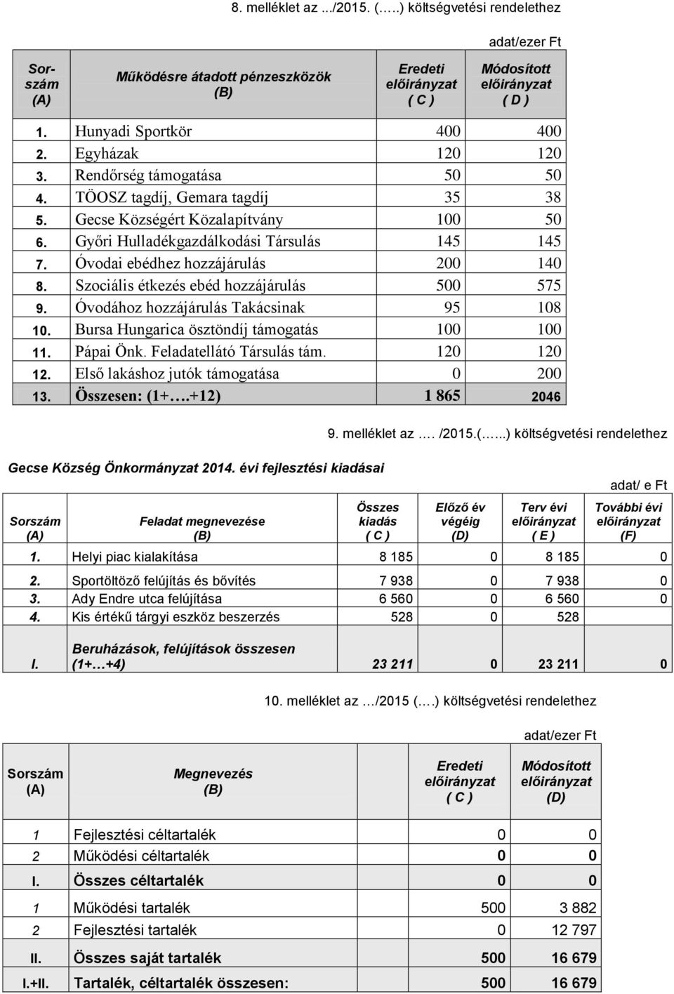 Szociális étkezés ebéd hozzájárulás 5 575 9. Óvodához hozzájárulás Takácsinak 95 18 1. Bursa Hungarica ösztöndíj támogatás 1 1 11. Pápai Önk. Feladatellátó Társulás tám. 12 12 12.