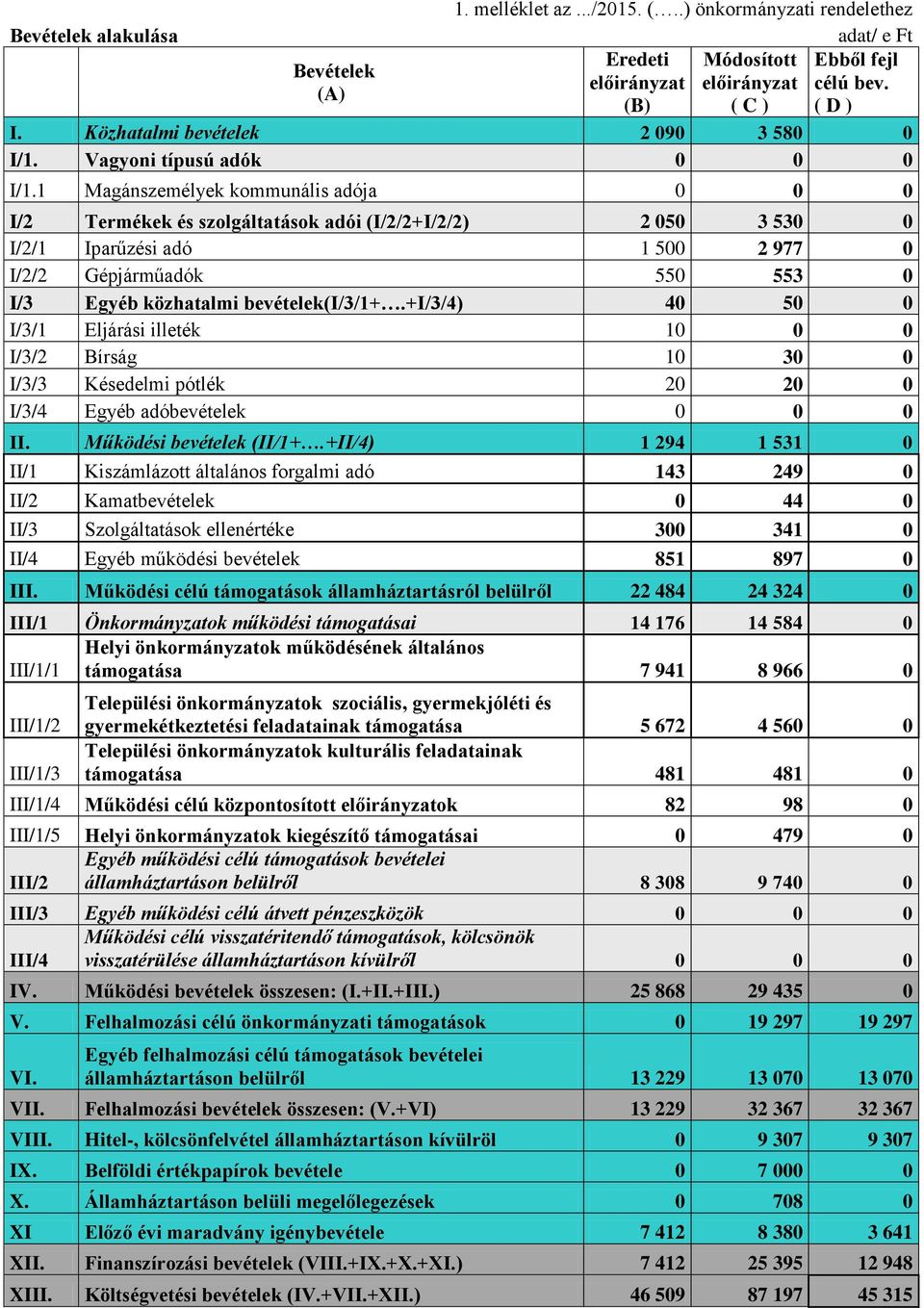 1 Magánszemélyek kommunális adója I/2 Termékek és szolgáltatások adói (I/2/2+I/2/2) 2 5 3 53 I/2/1 Iparűzési adó 1 5 2 977 I/2/2 Gépjárműadók 55 553 I/3 Egyéb közhatalmi bevételek(i/3/1+.