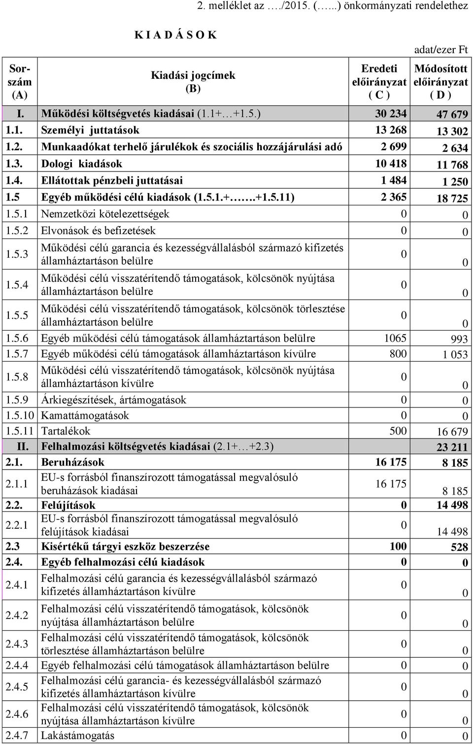 5 Egyéb működési célú kiadások (1.5.1.+.+1.5.11) 2 365 18 725 1.5.1 Nemzetközi kötelezettségek 1.5.2 Elvonások és befizetések 1.5.3 Működési célú garancia és kezességvállalásból származó kifizetés államháztartáson belülre 1.