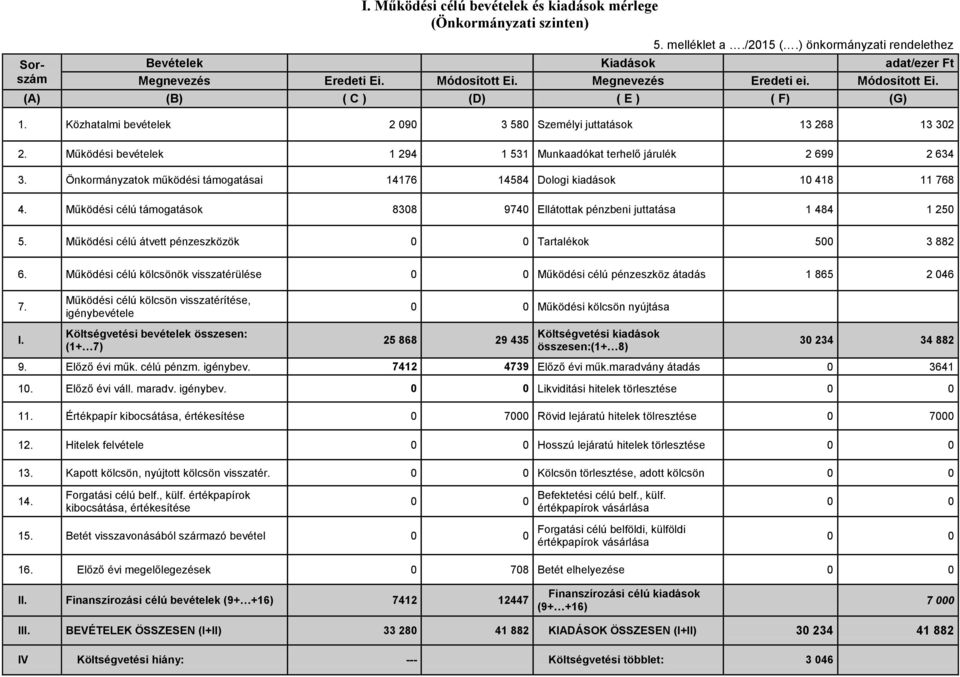 Működési bevételek 1 294 1 531 Munkaadókat terhelő járulék 2 699 2 634 3. Önkormányzatok működési támogatásai 14176 14584 Dologi kiadások 1 418 11 768 4.