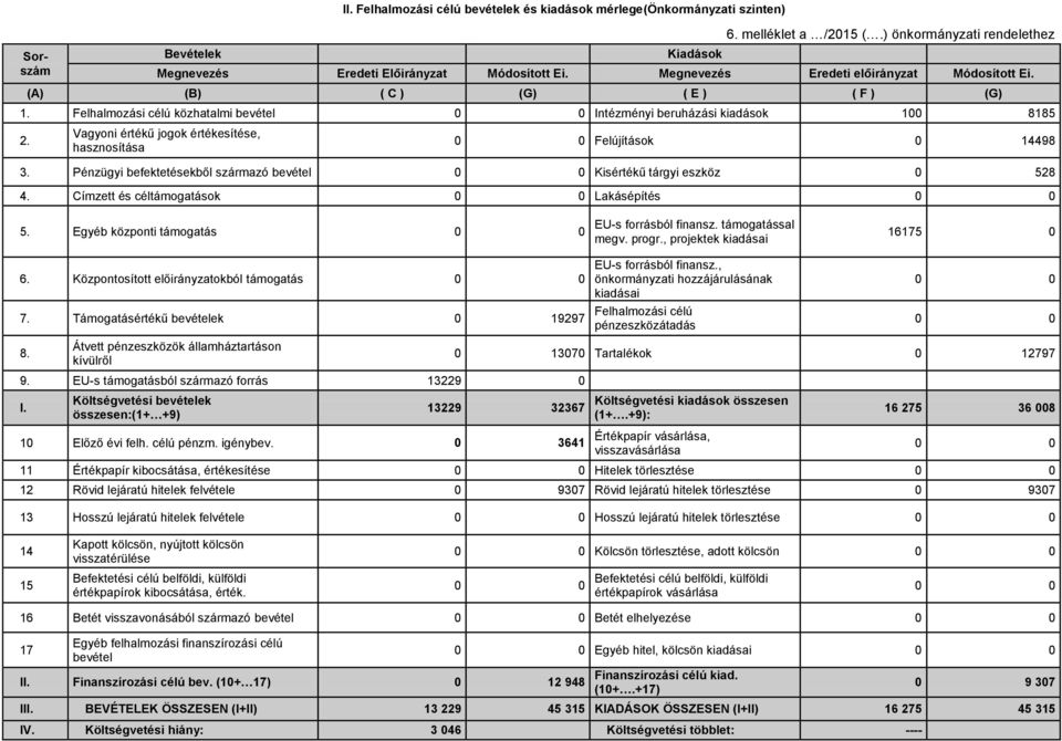 Vagyoni értékű jogok értékesítése, hasznosítása Felújítások 14498 3. Pénzügyi befektetésekből származó bevétel Kisértékű tárgyi eszköz 528 4. Címzett és céltámogatások Lakásépítés 5.