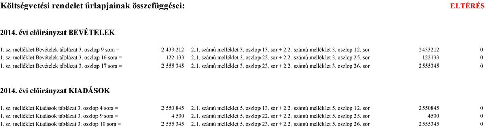 1. számú melléklet 3. oszlop 23. sor + 2.2. számú melléklet 3. oszlop 26. sor 2555345 0 2014. évi előirányzat KIADÁSOK 1. sz. melléklet Kiadások táblázat 3. oszlop 4 sora = 2 550 845 2.1. számú melléklet 5.