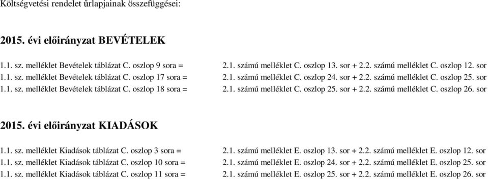 1. számú melléklet C. oszlop 25. sor + 2.2. számú melléklet C. oszlop 26. sor 2015. évi előirányzat KIADÁSOK 1.1. sz. melléklet Kiadások táblázat C. oszlop 3 sora = 2.1. számú melléklet E. oszlop 13.