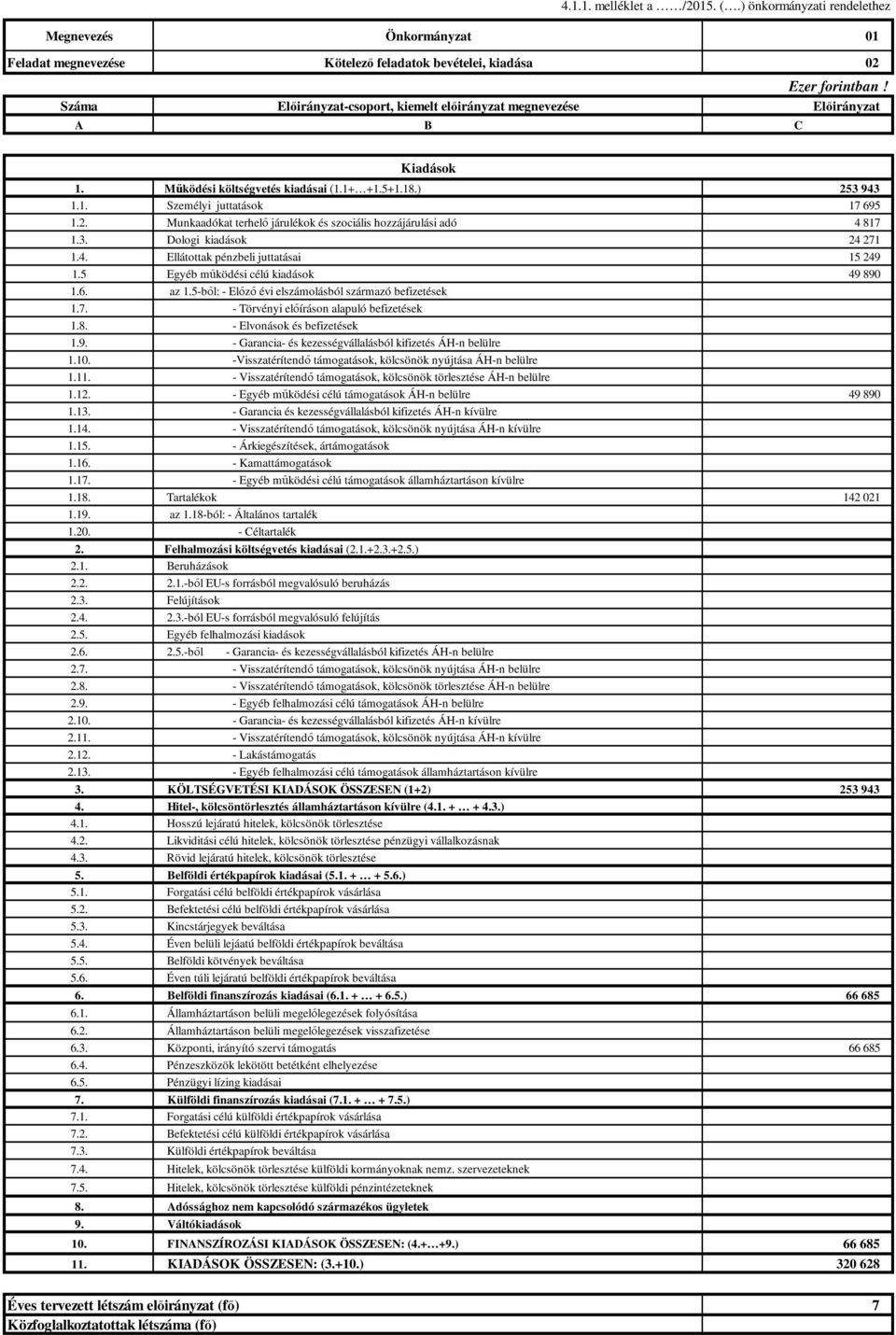 Működési költségvetés kiadásai (1.1+ +1.5+1.18.) 253 943 1.1. Személyi juttatások 17 695 1.2. Munkaadókat terhelő járulékok és szociális hozzájárulási adó 4 817 1.3. Dologi kiadások 24 271 1.4. Ellátottak pénzbeli juttatásai 15 249 1.
