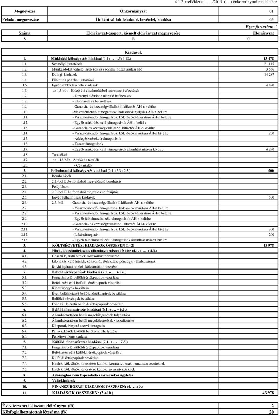 Kiadások 1. Működési költségvetés kiadásai (1.1+ +1.5+1.18.) 43 478 1.1. Személyi juttatások 21 145 1.2. Munkaadókat terhelő járulékok és szociális hozzájárulási adó 3 556 1.3. Dologi kiadások 14 287 1.