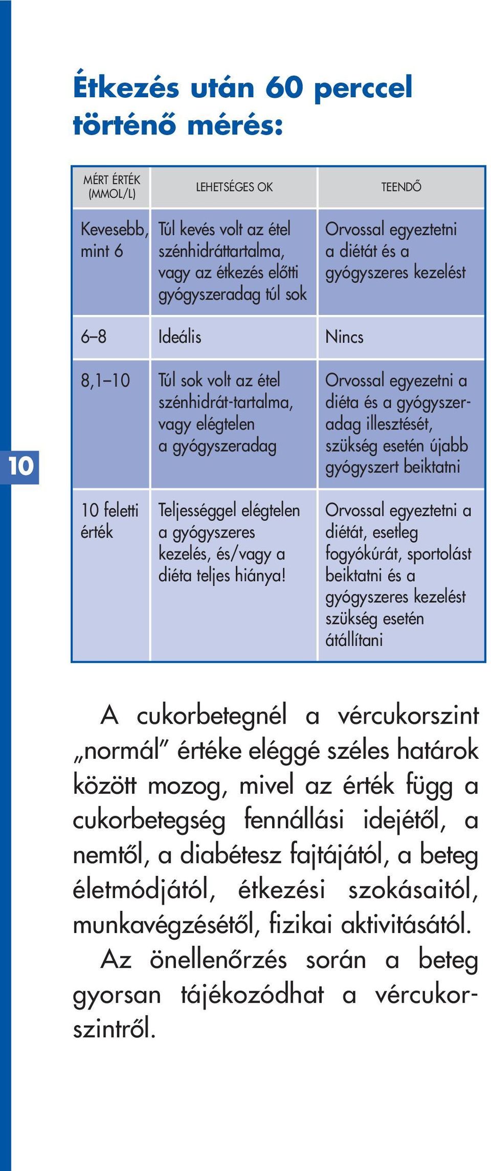 illesztését, szükség esetén újabb gyógyszert beiktatni 10 feletti érték Teljességgel elégtelen a gyógyszeres kezelés, és/vagy a diéta teljes hiánya!