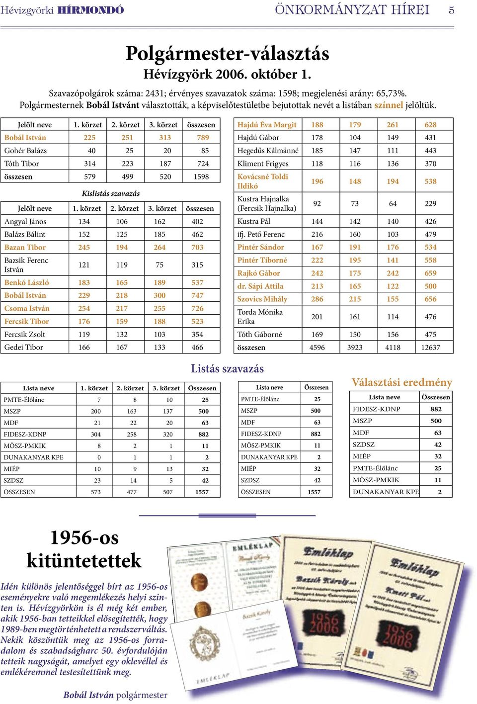 körzet összesen Bobál István 225 251 313 789 Gohér Balázs 40 25 20 85 Tóth Tibor 314 223 187 724 összesen 579 499 520 1598 Kislistás szavazás Jelölt neve 1. körzet 2. körzet 3.