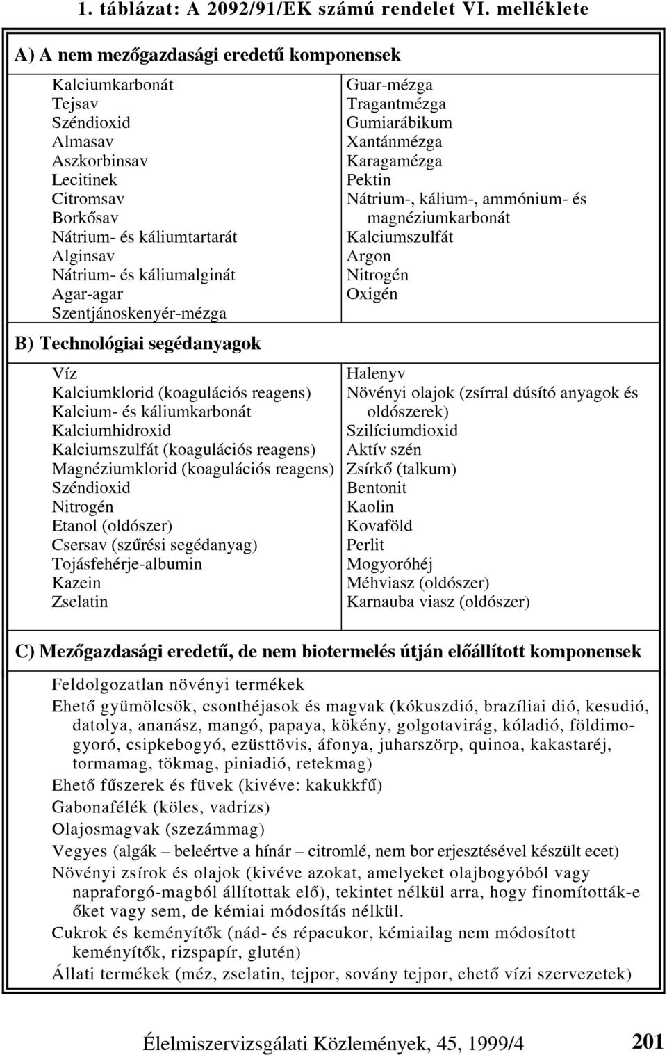 Agar-agar Szentjánoskenyér-mézga B) Technológiai segédanyagok Víz Kalciumklorid (koagulációs reagens) Kalcium- és káliumkarbonát Kalciumhidroxid Kalciumszulfát (koagulációs reagens) Magnéziumklorid