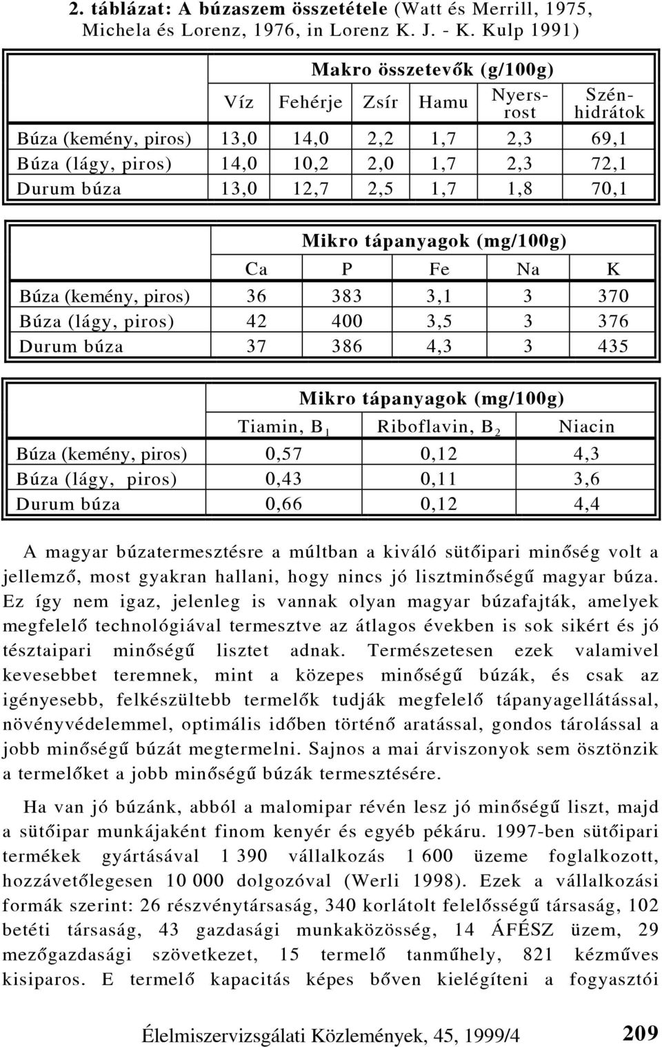 2,5 1,7 1,8 70,1 Mikro tápanyagok (mg/100g) Ca P Fe Na K Búza (kemény, piros) 36 383 3,1 3 370 Búza (lágy, piros) 42 400 3,5 3 376 Durum búza 37 386 4,3 3 435 Mikro tápanyagok (mg/100g) Tiamin, B 1