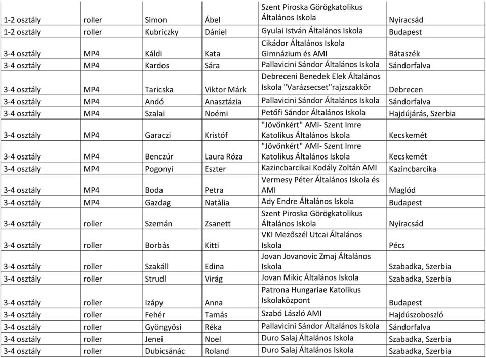 Sándorfalva 3-4 osztály MP4 Szalai Noémi Petőfi Sándor Hajdújárás, Szerbia 3-4 osztály MP4 Garaczi Kristóf "Jövőnkért" AMI- Szent Imre Katolikus Kecskemét 3-4 osztály MP4 Benczúr Laura Róza