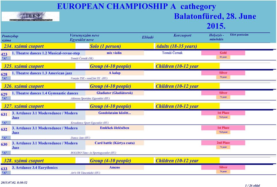3 American jazz Vonzás TSE - vonzart TE (HU) A kalap 326. számú csoport Group (4-10 people) Children (10-12 year 629 Adenssa Sportánc Egyesület (HU) Gladiator (Gladiátorok) 327.