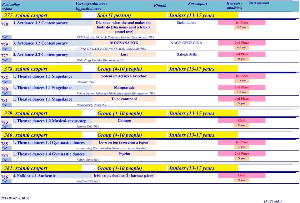 számú csoport Group (4-10 people) Juniors (13-17 years 782 780 781 Glamour (SK) Lost Sedem smrteľných hriechov Farkas Ferenc Művészeti Iskola Etviedanse Táncegyüttes (HU) Danceversity, Nitra (SK)