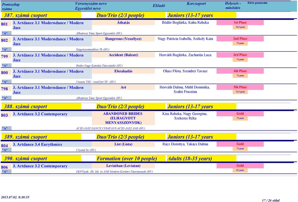 Szabó Fruzsina 388. számú csoport Duo/Trio (2/3 people) Juniors (13-17 years 803 3. Artdance 3.